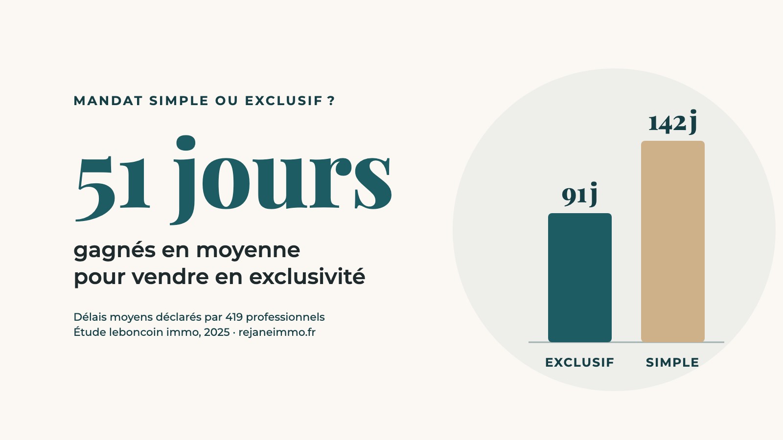 Mandat exclusif : 51 jours gagnés en moyenne pour vendre, 91 jours contre 142 en mandat simple (étude leboncoin immo 2025)