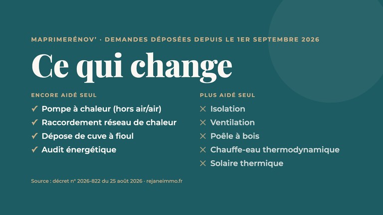 MaPrimeRénov’, ce qui change pour les demandes déposées depuis le 1er septembre 2026 : pompe à chaleur, réseau de chaleur, dépose de cuve à fioul et audit encore aidés seuls ; isolation, ventilation, poêle à bois, chauffe-eau thermodynamique et solaire thermique ne le sont plus