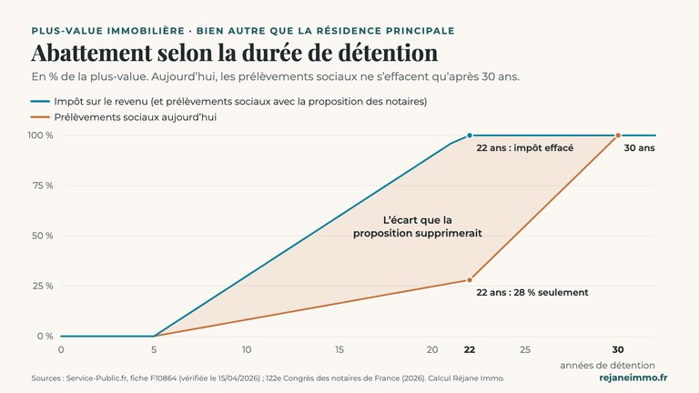 Graphique : abattement pour durée de détention sur la plus-value immobilière, impôt sur le revenu et prélèvements sociaux, aujourd’hui et selon la proposition des notaires