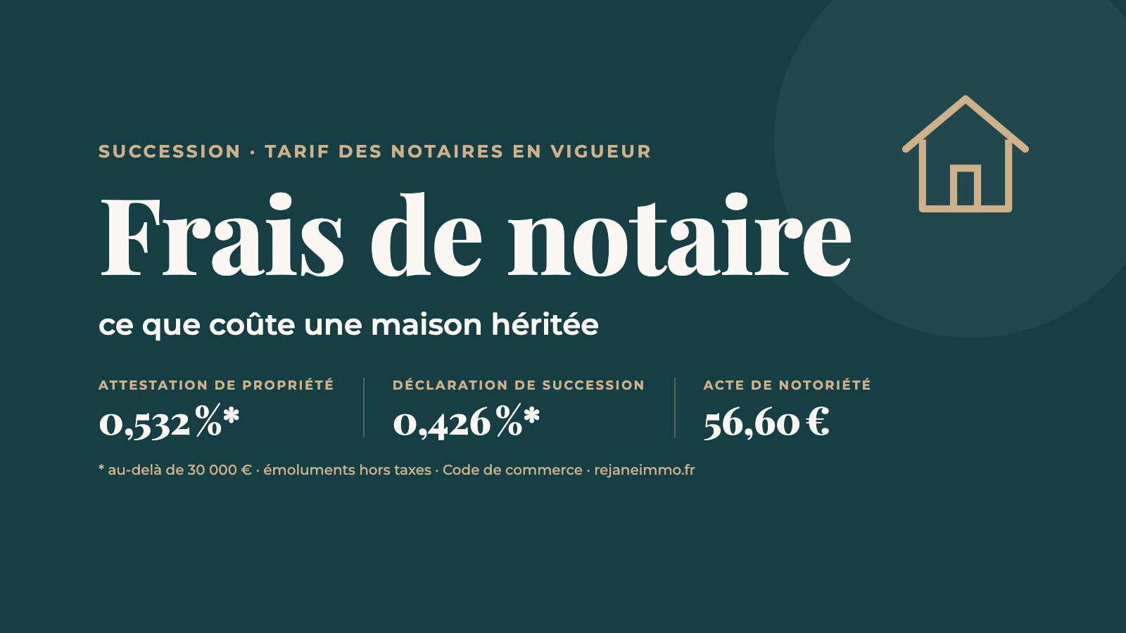 Frais de notaire d’une succession : attestation de propriété 0,532 % et déclaration de succession 0,426 % au-delà de 30 000 €, acte de notoriété 56,60 € hors taxes