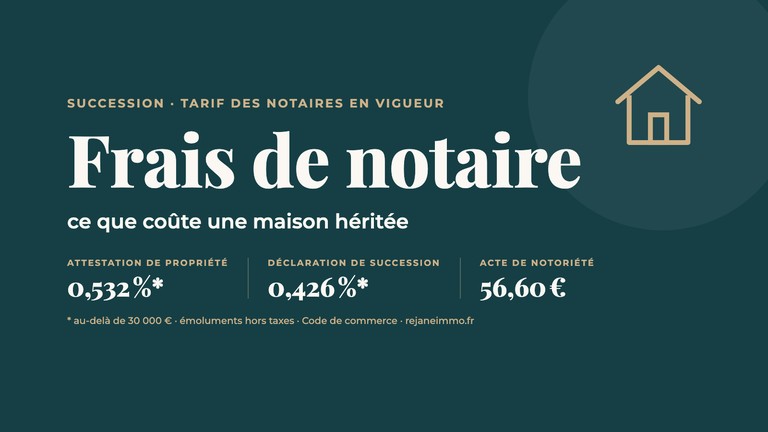 Frais de notaire d’une succession : attestation de propriété 0,532 % et déclaration de succession 0,426 % au-delà de 30 000 €, acte de notoriété 56,60 € hors taxes