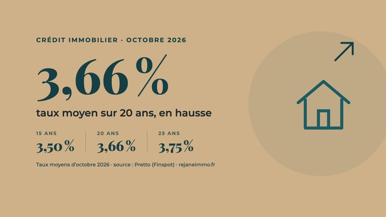 Taux immobiliers moyens d’octobre 2026 : 3,50 % sur 15 ans, 3,66 % sur 20 ans et 3,75 % sur 25 ans, en hausse (source : Pretto)