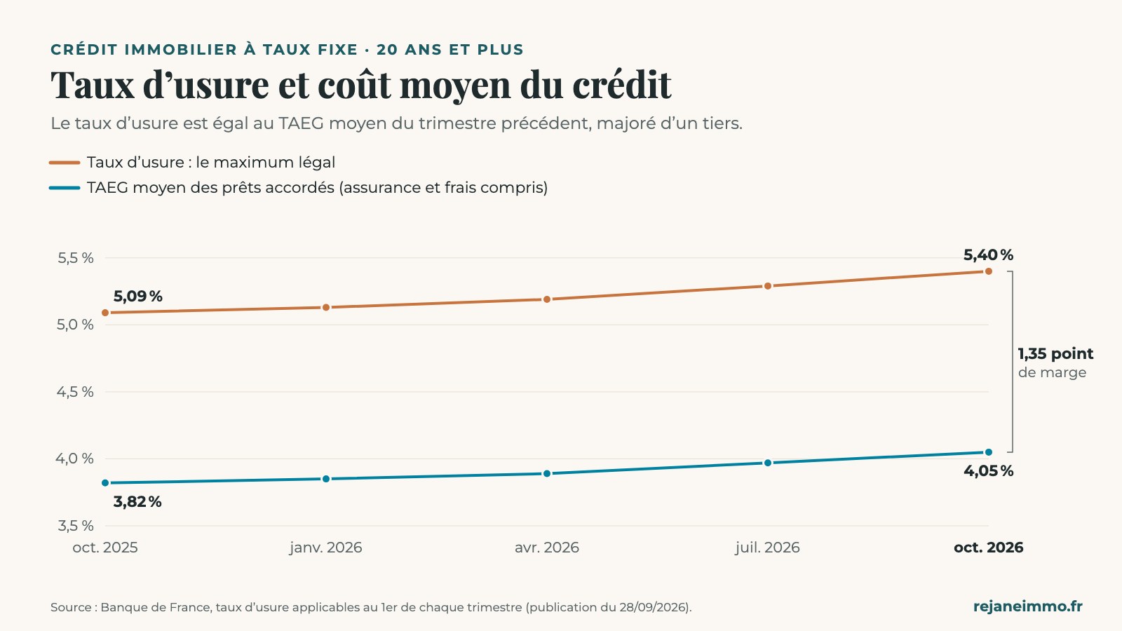 Graphique : taux d’usure et TAEG moyen des prêts immobiliers à taux fixe de 20 ans et plus, d’octobre 2025 à octobre 2026 (Banque de France)